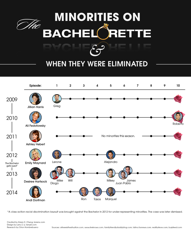 Illustration for article titled When Do Minorities Get Eliminated on The Bachelor?
